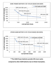 Load image into Gallery viewer, AIMS AGM 12V 100Ah Deep Cycle Battery Heavy Duty Solar Battery